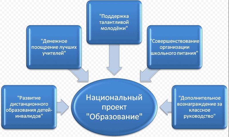 Особенности реализации национального проекта образование